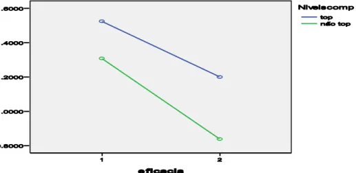 Figura 2: Azul- jogadores de maior desempenho / Verde- jogadores de   desempenho   inferio;  1-   eficácia   pé   dominante   /   2-   eficácia   pé   não  dominante