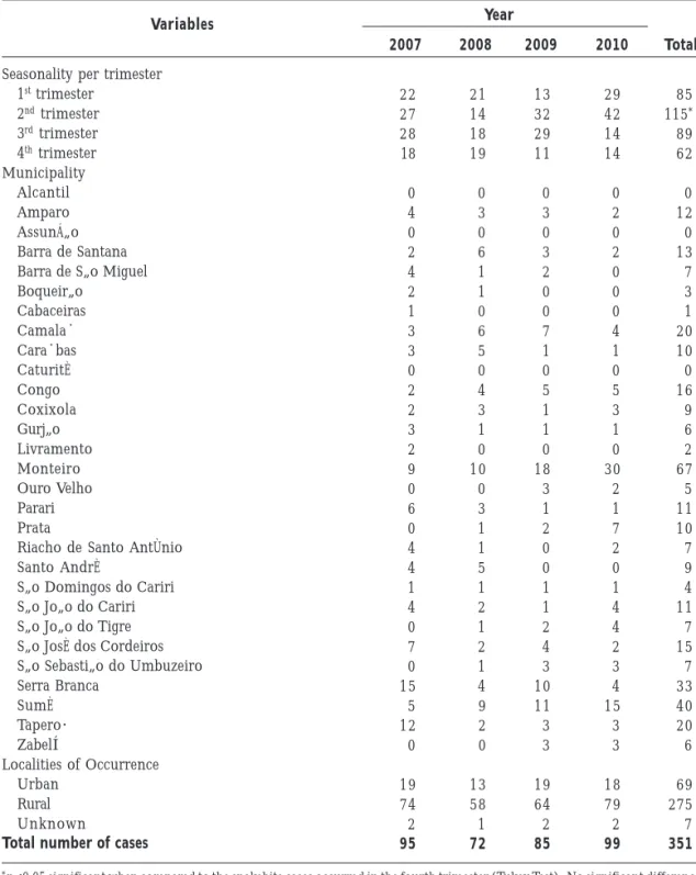 Table 1. Descriptive analyses of snakebite cases registered in the Cariri region, State of Paraíba, Brazil, from 2007 to 2010, according to quantitative demographic variables (n = 351).