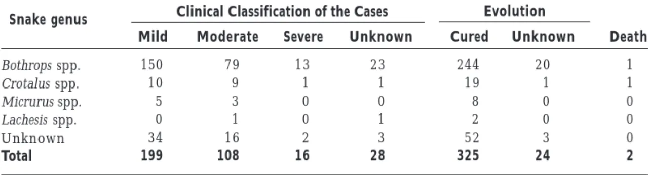 Table 3. Classification and evolution of snakebite cases in the Cariri region, State of Paraíba, Brazil, according to the snake genus, from 2007 to 2010 (n = 351).