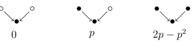 Figure 2.1: Diagram showing the rules for the directed percolation with bond probability p on the square lattice.