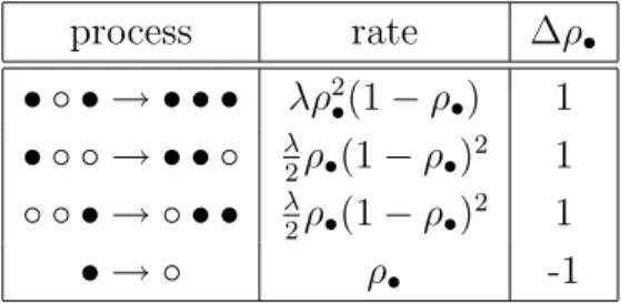 Table 2.1: Rates of change for the one-dimensional contact process in site-approximation level