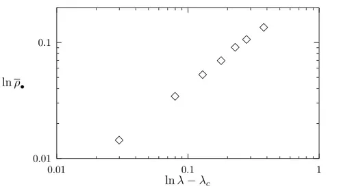 Figure 4.2: Log-log plot of ρ • vs. (λ − λ c ) for x = 0.35.