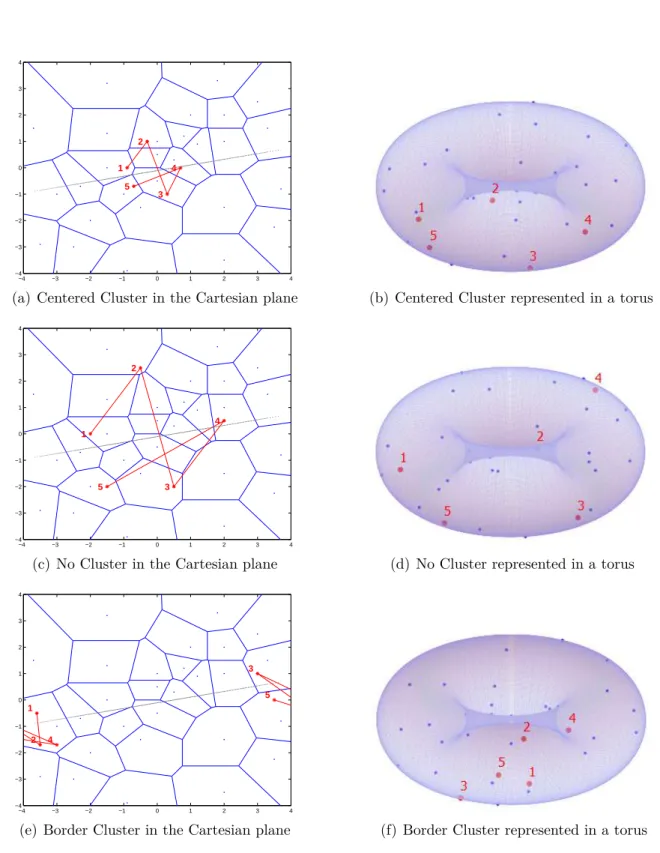 Fig. 3.3 The numbered dots represent the cluster candidates considering their order of occurrence