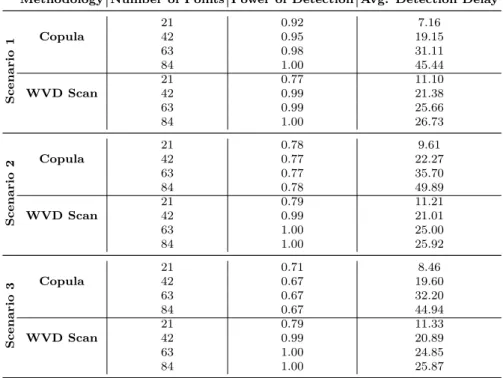 Table 4.2 Simulation results for different time horizons (95% conĄdence level).