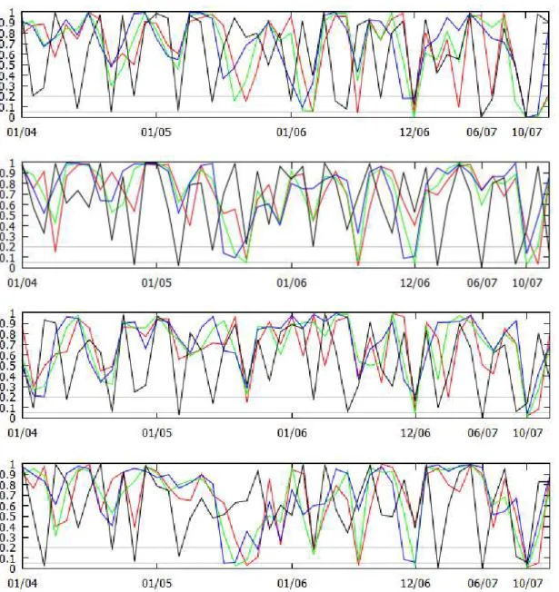 Fig. 5.3 P-values for Corporate Bonds and S&amp;P500, Euro and NASDAQ, Euro and Corporate Bonds, and Euro and S&amp;P500 for 1, 2, 3 and 4 months (red, green, blue and black), respectively.
