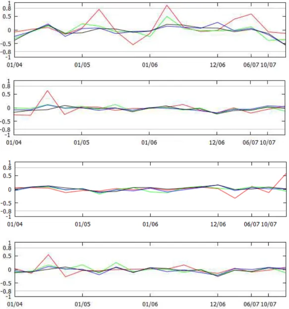 Fig. 5.4 Correlation Coefficients estimated by EVT and Copula for ARMA/GARCH Ąltered series of Corporate Bonds and S&amp;P500, Euro and NASDAQ, Euro and Corporate Bonds, and Euro and S&amp;P500 for 1, 2, 3 and 4 months (red, green, blue and black), respect