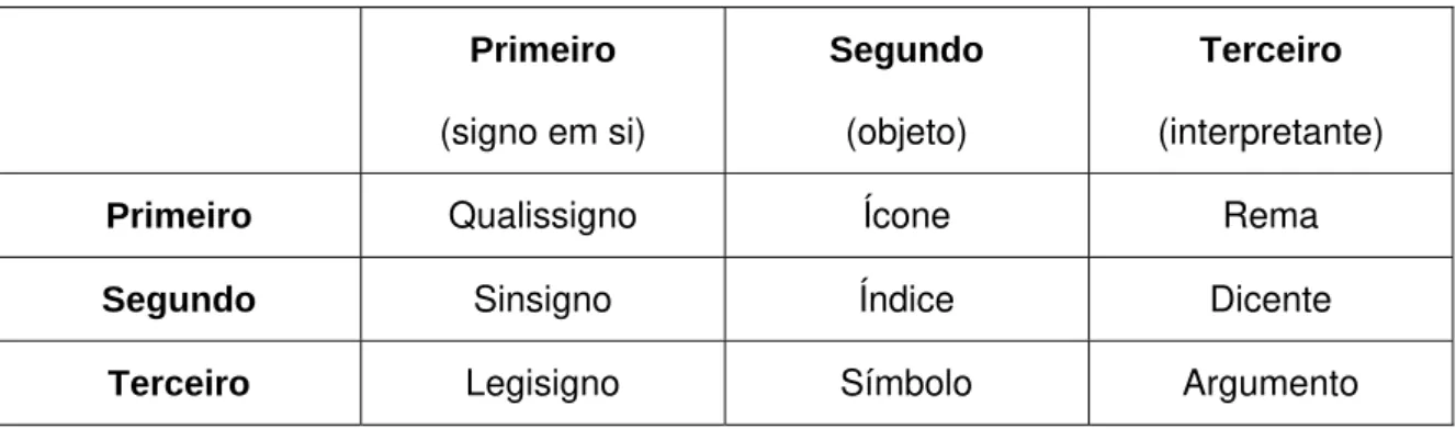 TABELA 3. Divisões Triádicas 