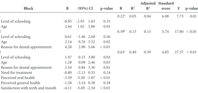 Table 3. Multiple linear regression for total OHIP-14, as per order of upload of the variables from TAEs of UFJF, 2012 (n =  326)