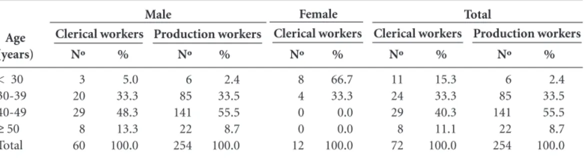 Table 1. The distribution of the subjects by the gender, age group, and type of job.