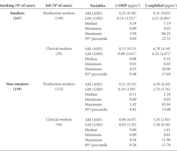 Table 2. The concentration of urinary 1-hydroxypyrene (1-OHP) and 2-naphthol by type of job and smoking.