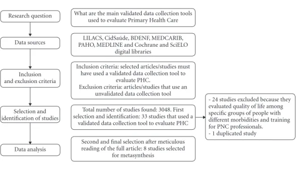 Figure 1. Stages in the identification and selection of articles/studies for metasynthesis.