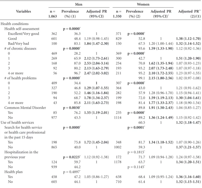 Table 3. Prevalence of drug use, by gender, according to the variables of health conditions and use of health services in the  adult population (20 years or older) of Campinas in 2008