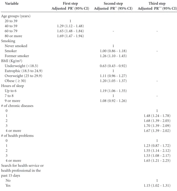 Table 5.  Final results of the hierarchical regression analysis of factors associated with drug use in the female  adult population (20 years or older)