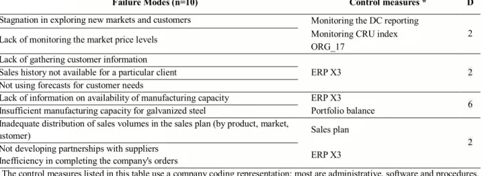 Table 4 Application example for “Sales plan development” – potential causes of failure (FMEA/FMECA)    Failure Modes (n=10)  Potential causes of failure (n=17 causes; 4 sets of causes)  O  - Stagnation in exploring new markets and customers 