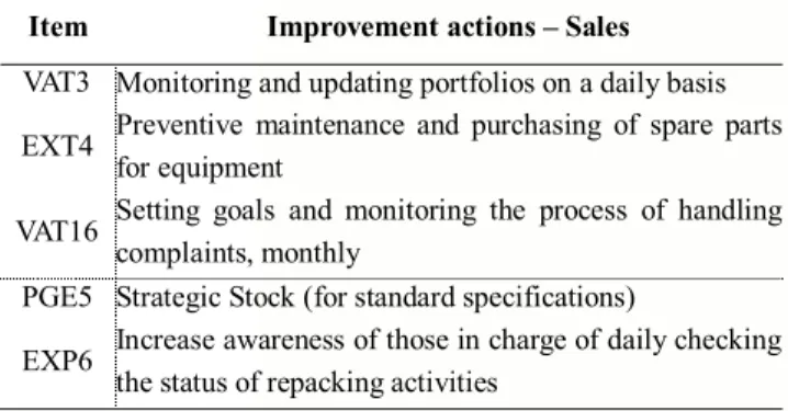 Table 8 Application example for “Sales plan development” – extract of QF-HAZOP showing specific intention (in brackets) 