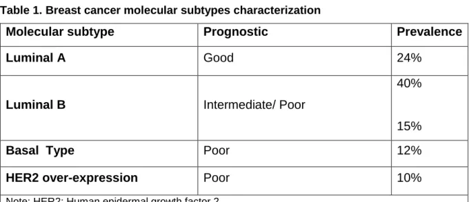 Table 1. Breast cancer molecular subtypes characterization  