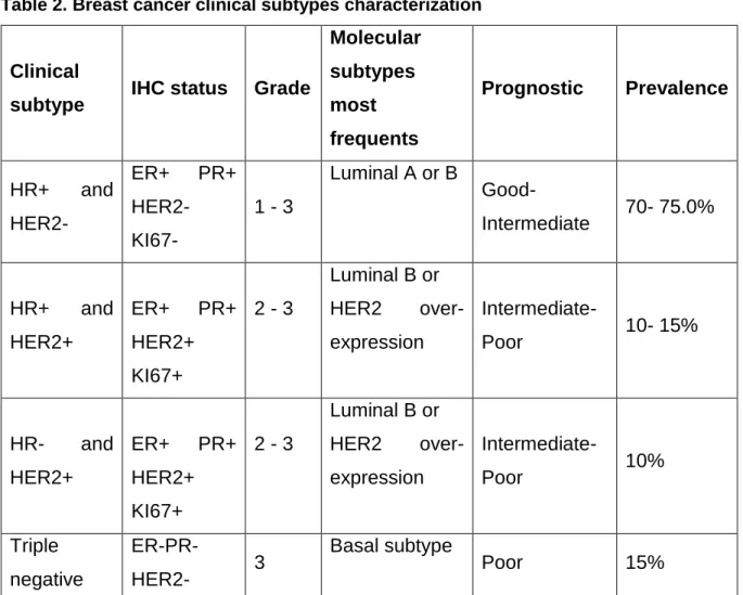 Table 2. Breast cancer clinical subtypes characterization  