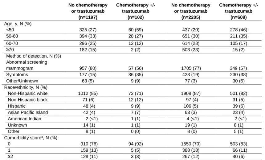 Table 1. Patient demographics and clinicopathological characteristics for T1a, b N0 breast cancer patients, NCCN, 2000-2009 