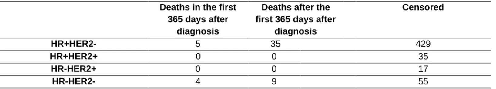 Table A2.  Total number of deaths by subtype among patients without follow up at the NCCN institution in the first 365 days after  diagnosis 
