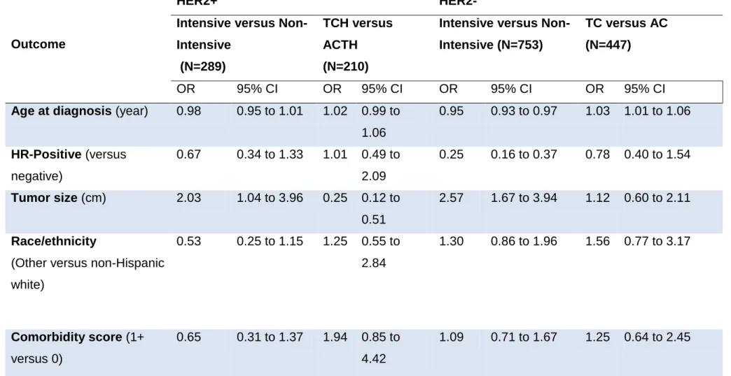 Table 3. Multivariable logistic regression to investigate characteristics associated with chemotherapy received, Stage I  breast cancer diagnosed 2006-2009, treated off-clinical trial