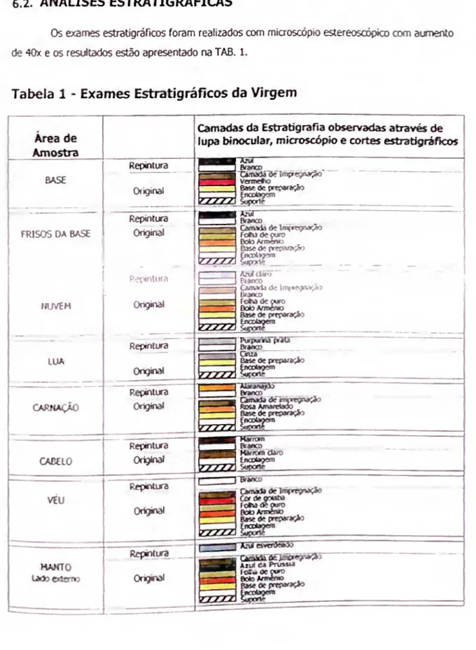 Tabela 1 - Exames Estratigráficos da Virgem 