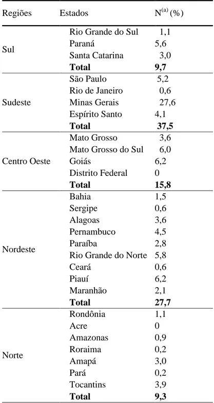 Tabela 3 - Distribuição dos participantes do Curso de Educação à Distância no território brasileiro 