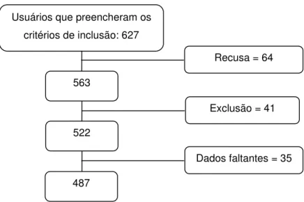 Figura 4 - Fluxograma da amostra do estudo nas Academias da Cidade. Belo 