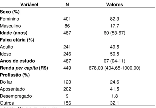 Tabela 1  – Perfil sociodemográfico e econômico dos participantes. Belo  Horizonte/MG, 2014