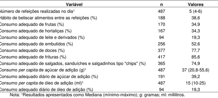 Tabela 3  – Hábitos alimentares dos participantes. Belo Horizonte/MG, 2014. 