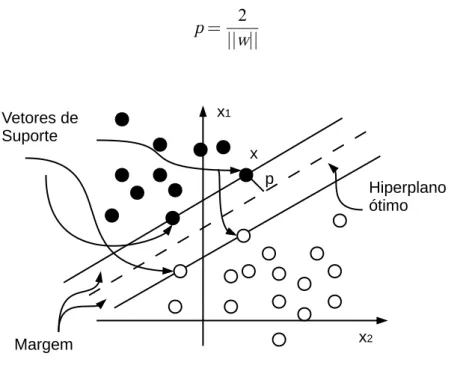 Figura 2.1: Margem de separação entre as classes.