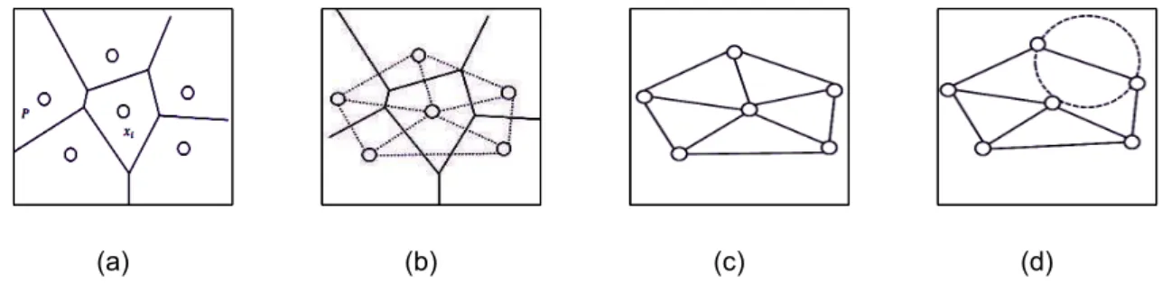 Figura 3.2: (a) Diagrama de Voronoi. (b) Grafo Dual do Diagrama de Voronoi. (c) Triangulação de Delaunay resultante