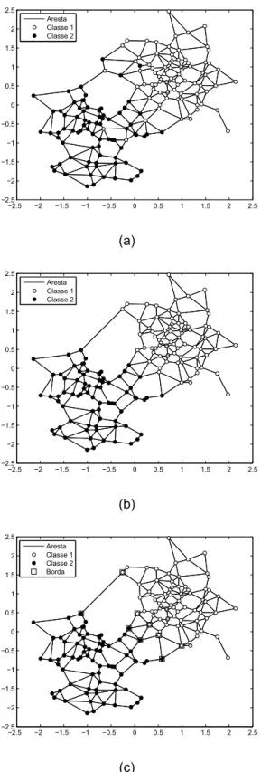 Figura 3.4: (a) Conjunto de padrões de entrada modelado com o Grafo de Gabriel. (b) Conjunto resultante após a eliminação dos dados ruidosos