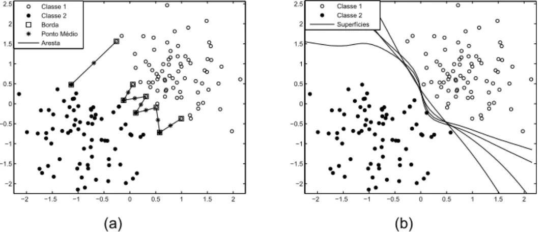Figura 3.5: (a) Pontos médios relativo às bordas das classes. (b) Superfícies de deci- deci-são geradas a partir de soluções de PO.