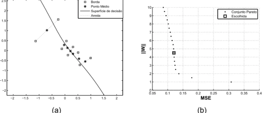 Figura 3.7: (a) Superfície de decisão mais próxima dos pontos médios. (b) Conjunto Pareto-Ótimo.