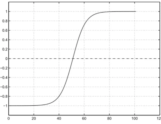 Figura 3.8: Função de transferência tangente hiperbólica e seu ponto de inflexão igual a zero.