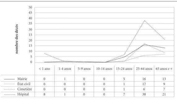 Figure 1. Répartition relative des décès selon l’institution et l’âge, Saint Marc, Janvier, 2012.