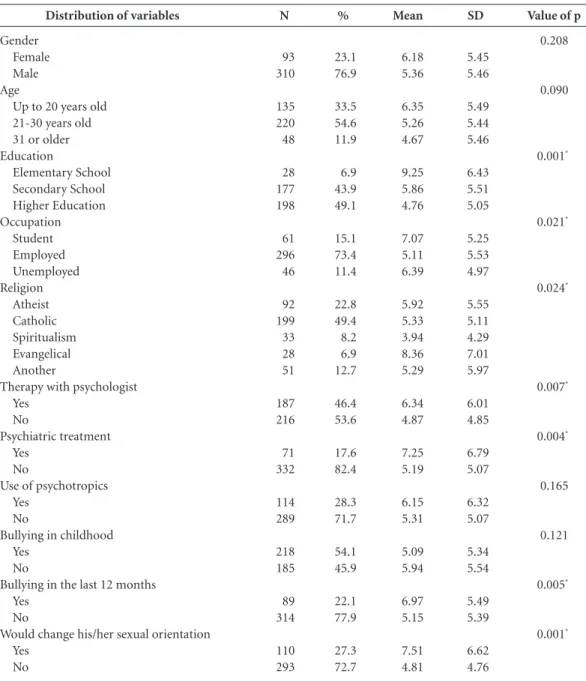 Table 1. Distribution of variables according to frequency, prevalence, mean of Rosenberg Self-Esteem Scale and  corresponding standard deviation.