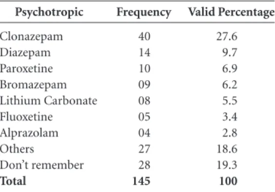Table 2. Used psychotropics distributed according to  its frequency and prevalence.