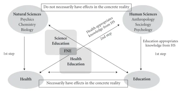 Figure 1. Food and nutrition education at the intersection of different fields of scientific knowledge.