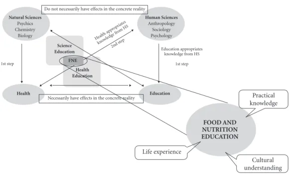 Figure 2. Non-scientific knowledge involved with food and nutrition education.