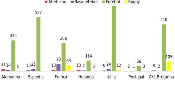 Figura 2) Agentes Desportivos nos principais países da União Europeia nos principais  desportos e em número (2010) 