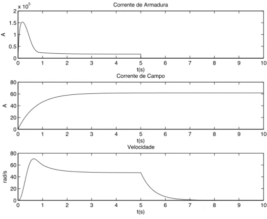 Figura 2.5: Corrente de armadura, corrente de campo e velocidade para falha do tipo de- de-sconexão do conversor de armadura.