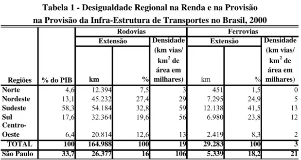 Tabela 1 - Desigualdade Regional na Renda e na Provisão  na Provisão da Infra-Estrutura de Transportes no Brasil, 2000