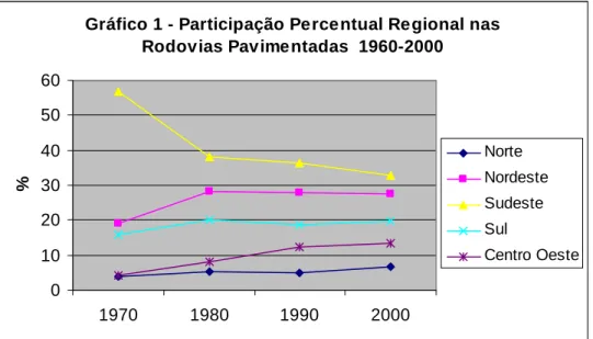 Gráfico 1 - Participação Percentual Regional nas  Rodovias Pavimentadas  1960-2000 0102030405060 1970 1980 1990 2000% Norte  NordesteSudesteSul Centro Oeste