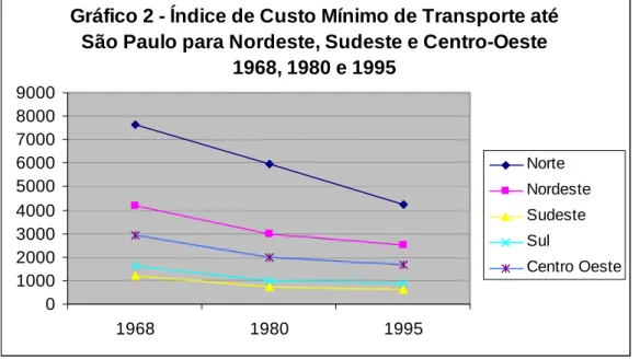 Gráfico 2 - Índice de Custo Mínimo de Transporte até  São Paulo para Nordeste, Sudeste e Centro-Oeste 