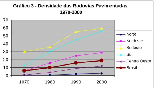 Gráfico 3 - Densidade das Rodovias Pavimentadas   1970-2000 010203040506070 1970 1980 1990 2000 Norte  NordesteSudesteSul Centro OesteBrasil 