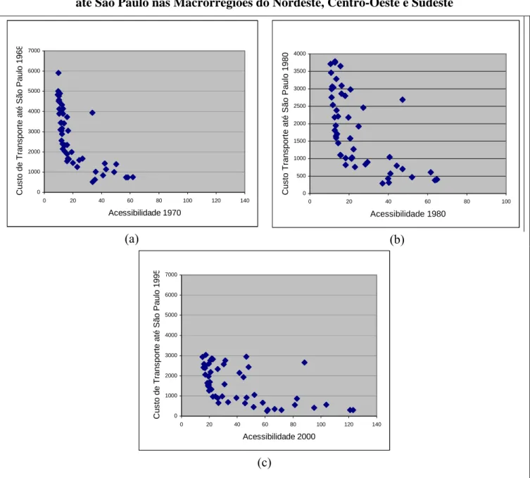 Figura 1 – Correlação entre Acessibilidade e o Custo Mínimo de Transporte  até São Paulo nas Macrorregiões do Nordeste, Centro-Oeste e Sudeste 