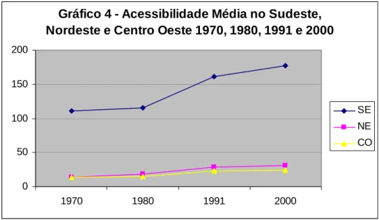 Gráfico 4 - Acessibilidade Média no Sudeste,  Nordeste e Centro Oeste 1970, 1980, 1991 e 2000