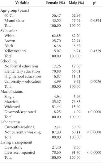 Table 1. Distribution of elderly individuals by gender according  to age group, skin color, schooling, marital status, labor status  and living arrangement; SABE Study, Sao Paulo, Brazil, 2010.