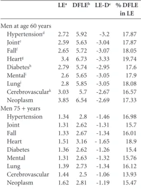 Table 3. Change in LE, DFLE, LE-D and proportion  (%) of years lived free of disability resulting from  elimination of chronic diseases among male elderly  individuals according to age group; SABE Study, Sao  Paulo, Brazil, 2010.
